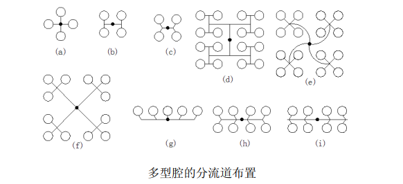 分流道的布置 分流道的布置