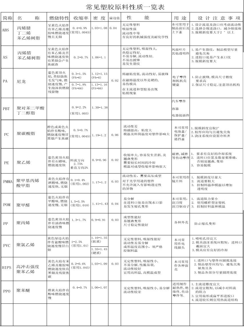 常用的一些塑膠原料性能用途和設計注意事項